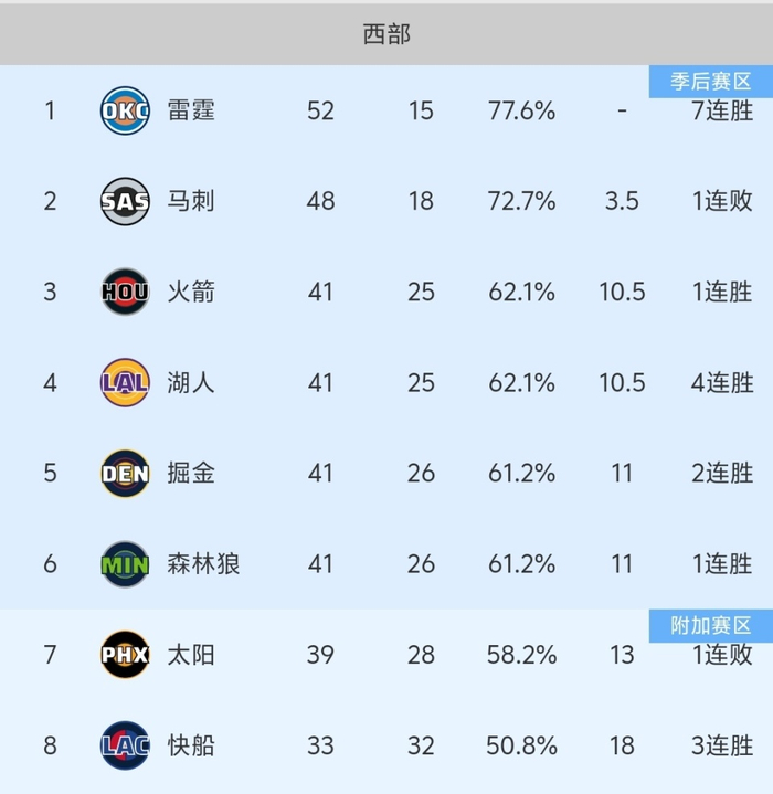 勇士四连败遭森林狼击溃 西部排名争夺白热化