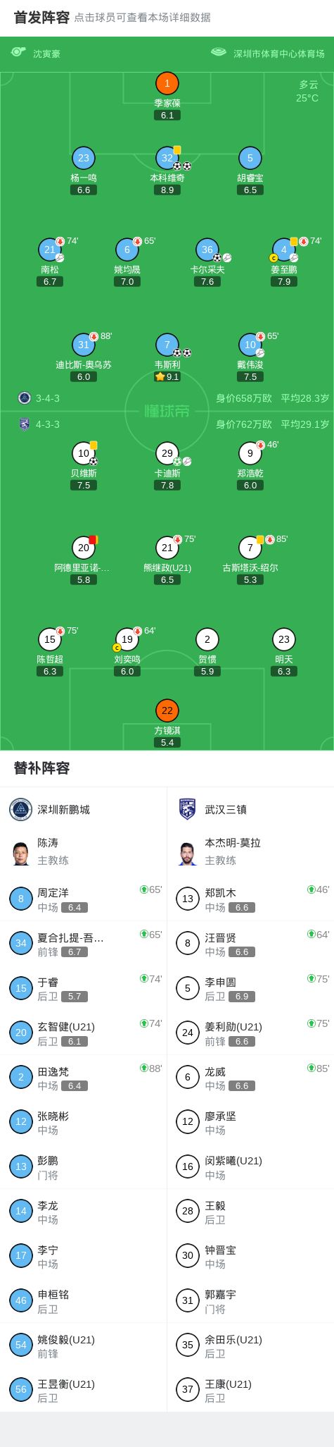 深圳新鹏城5-2大胜武汉三镇，韦斯利、本科维奇