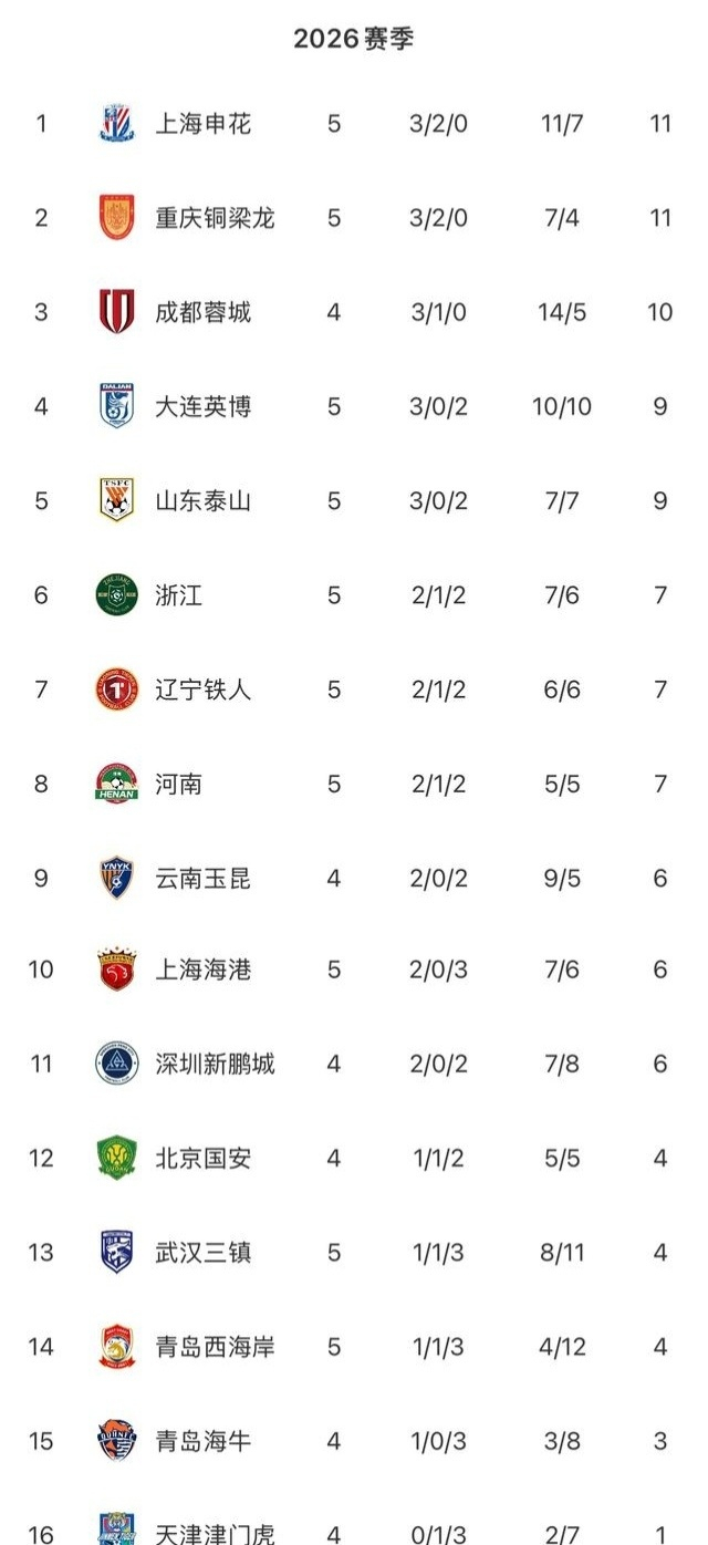 申花力克同城劲旅积分飙升引争冠热议